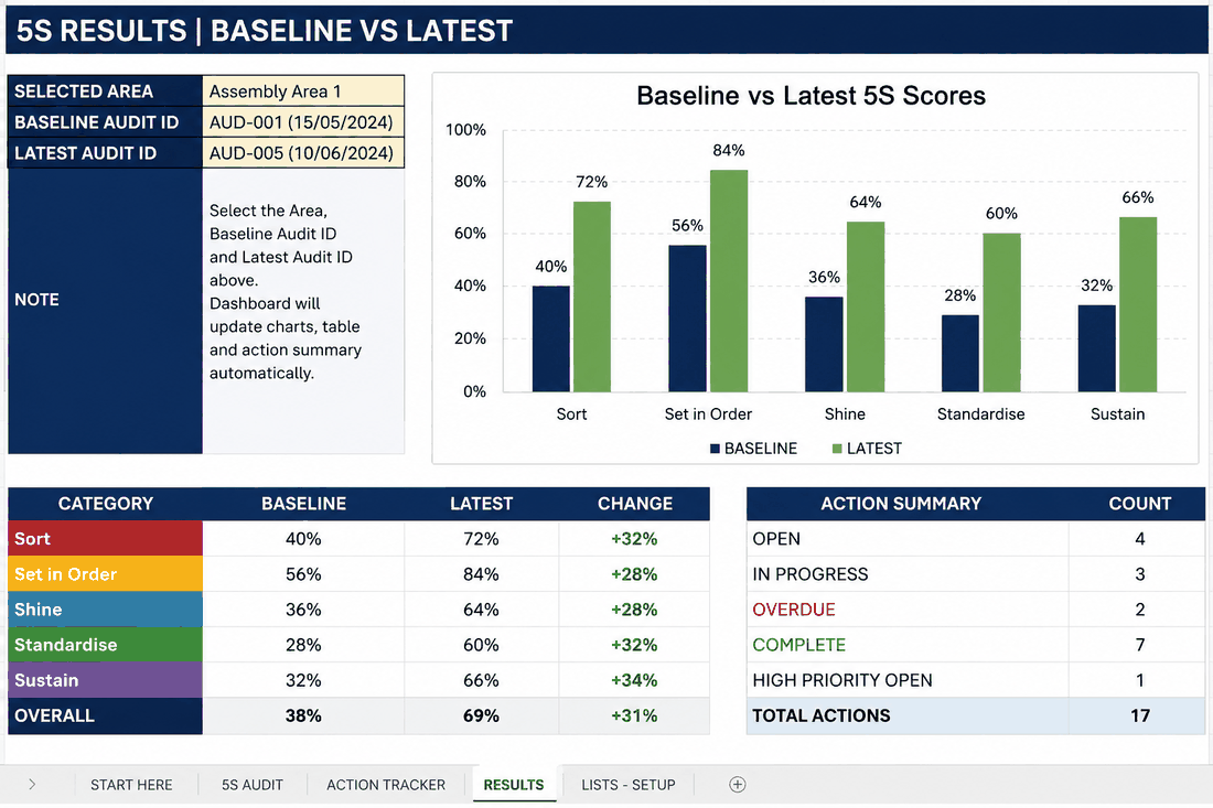 5S Results dashboard — Baseline vs Latest workbook screenshot